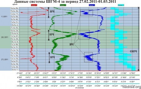 Данные ШГМ-4 за период 27.02.2011-01.03.2011