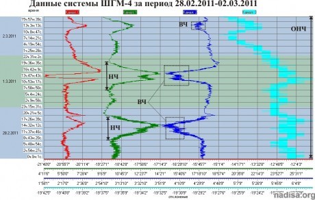 Данные ШГМ-4 за период 28.02.2011-02.03.2011