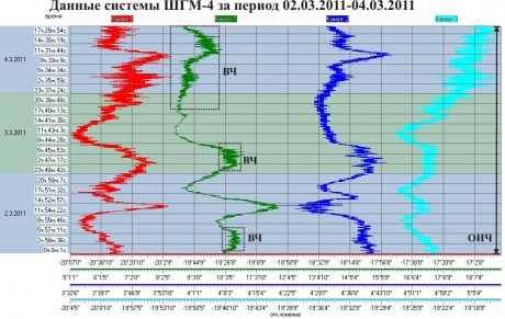 Данные ШГМ-4 за период 02.03.2011-04.03.2011