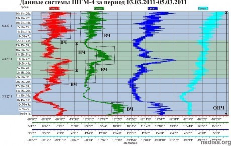 Данные ШГМ-4 за 03.03.2011-05.03.2011