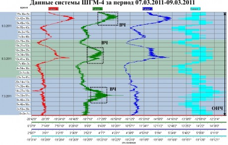 Данные ШГМ-3 за 07.03.2011-09.03.2011