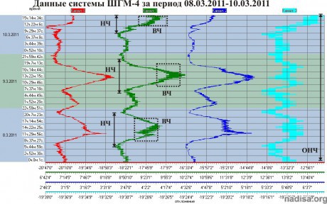 Данные ШГМ-4 за период 08.03.2011-10.03.2011
