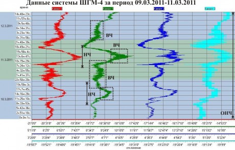 Данные ШГМ-3 за период 10.03.2011-12.03.2011