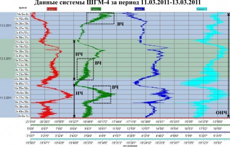 Данные ШГМ-4 за период 11.03.2011-13.03.2011