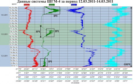 Данные ШГМ-4 за период 12.03.2011-14.03.2011