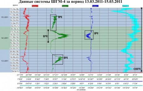Данные ШГМ-4 за 13.03.2011-15.03.2011