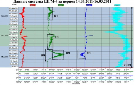 Данные ШГМ-4 за 14.03.2011-16.03.2011