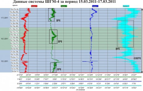 Данные ШГМ-4 за период 15.03.2011-17.03.2011