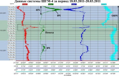 Данные ШГМ-4 за период 18.03.2011-20.03.2011