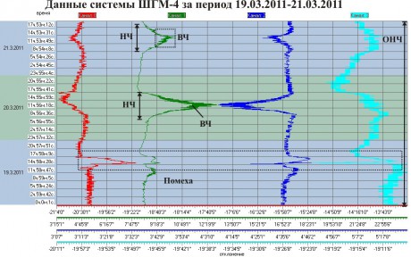 Данные ШГМ-4 за период 19.03.2011-21.03.2011