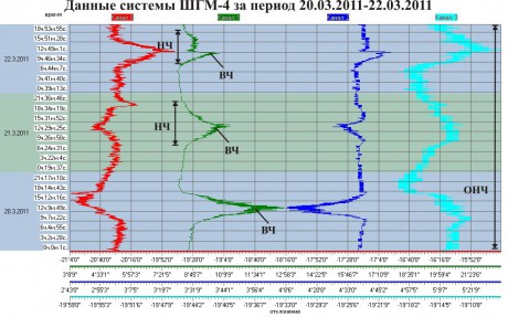 Данные ШГМ-4 за период 20.03.2011-22.03.2011