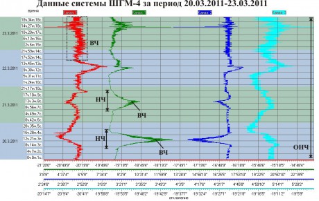 Данные ШГМ-4 за период 20.03.2011-23.03.2011
