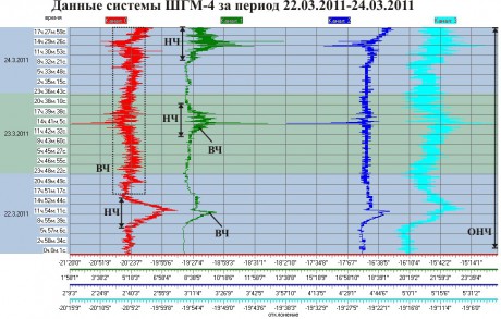 Данные ШГМ-4 за период 22.03.2011-24.03.2011