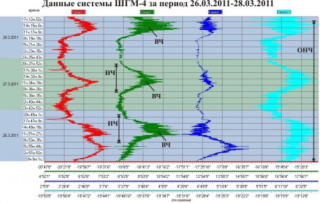 Данные ШГМ-4 за период 26.03.2011-28.03.2011