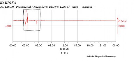 Данные электротеллурических измерений на станции Kakioka 21.03.2011–27.03.2011 (Источник: http://www.kakioka-jma.go.jp)