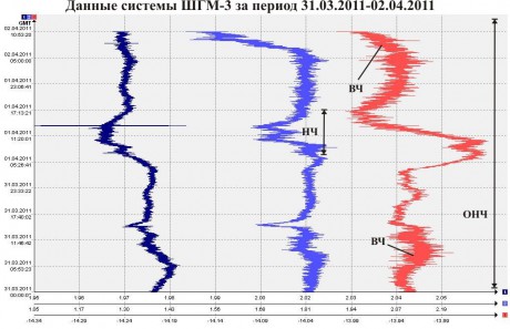 Данные ШГМ-3 за период 31.03.2011-02.04.2011