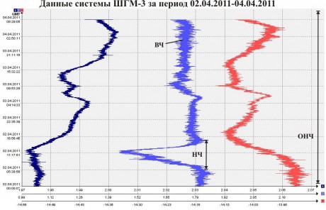 Данные ШГМ-3 за период 02.04.2011-04.04.2011