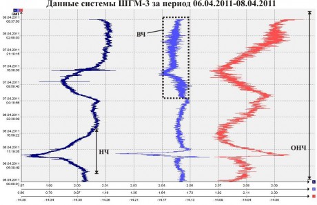 Данные ШГМ-3 за период 06.04.2011-08.04.2011