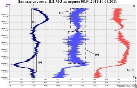Данные ШГМ-3 за период 08.04.2011-10.04.2011