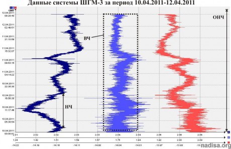 Данные ШГМ-3 за период 10.04.2011-12.04.2011