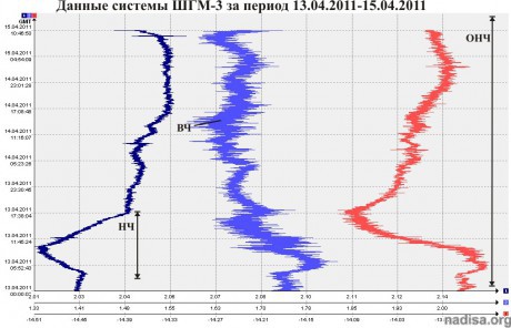 Данные ШГМ-3 за период 13.04.2011-15.04.2011