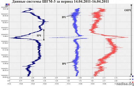 Данные ШГМ-3 за период 14.04.2011-16.04.2011