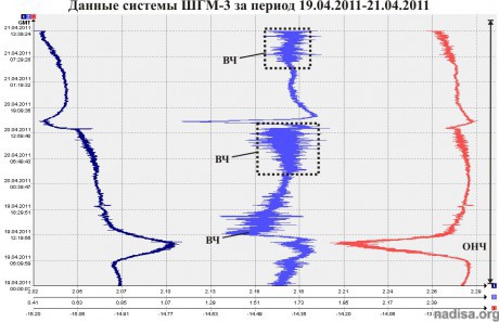 Данные ШГМ-3 за период 19.04.2011-21.04.2011