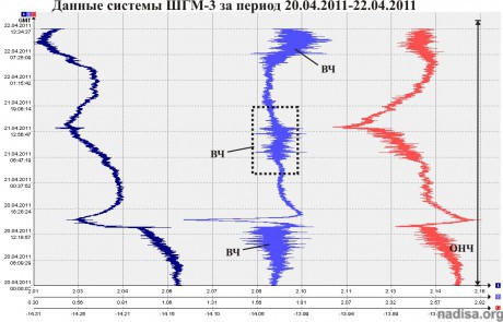 Данные ШГМ-3 за период 20.04.2011-22.04.2011