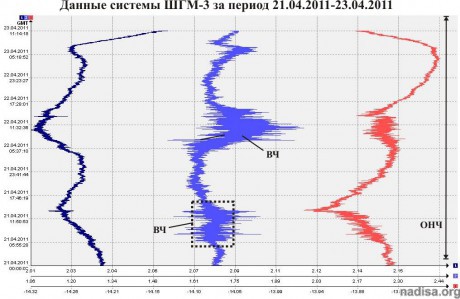 Данные ШГМ-3 за период 21.04.2011-23.04.2011