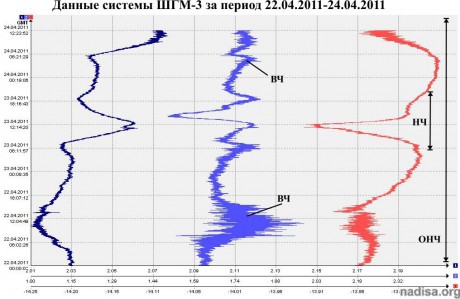 Данные ШГМ-3 за период 22.04.2011-24.04.2011