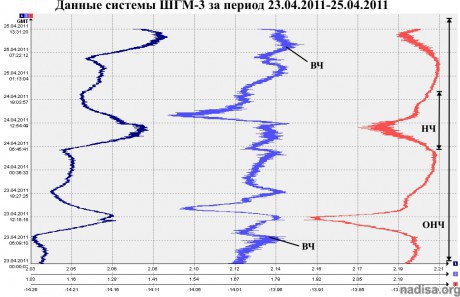 Данные ШГМ-3 за период 23.04.2011-25.04.2011