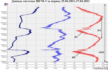 Данные ШГМ-3 за период 25.04.2011-27.04.2011