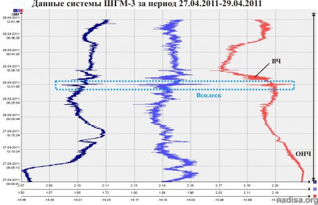 Данные ШГМ-3 за период 27.04.2011-29.04.2011