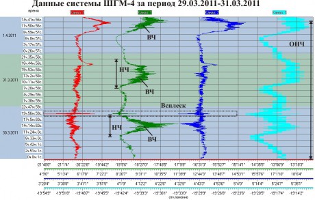 Данные ШГМ-4 за период 30.03.2011-01.04.2011