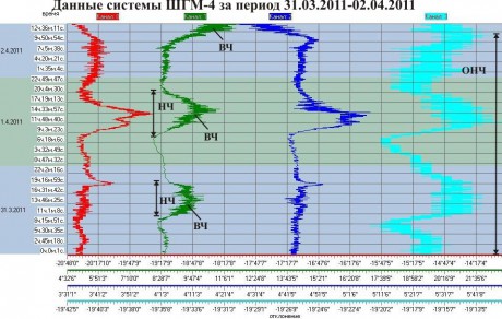 Данные ШГМ-4 за период 31.03.2011-02.04.2011