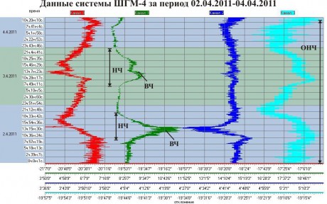 Данные ШГМ-4 за период 02.04.2011-04.04.2011