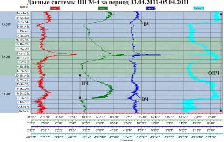Данные ШГМ-4 за 05.04.2011–07.04.2011