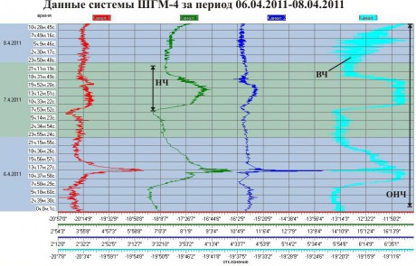 Данные ШГМ-4 за период 06.04.2011-08.04.2011