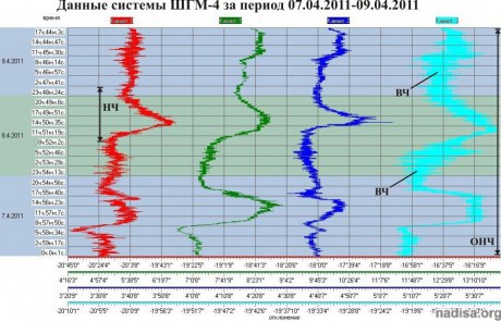 Данные ШГМ-4 за период 07.04.2011-09.04.2011
