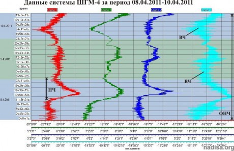 Данные ШГМ-4 за период 08.04.2011-10.04.2011
