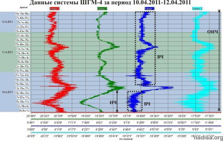 Данные ШГМ-4 за период 10.04.2011-12.04.2011