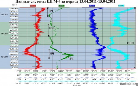 Данные ШГМ-4 за период 13.04.2011-15.04.2011