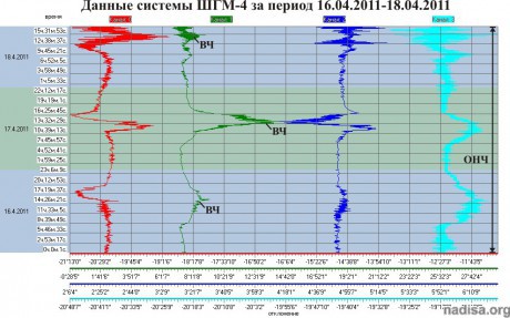 Данные ШГМ-4 за период 16.04.2011-18.04.2011