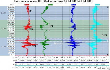 Данные ШГМ-4 за период 18.04.2011-20.04.2011