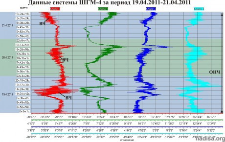 Данные ШГМ-4 за период 19.04.2011-21.04.2011