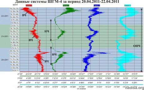 Данные ШГМ-4 за период 20.04.2011-22.04.2011