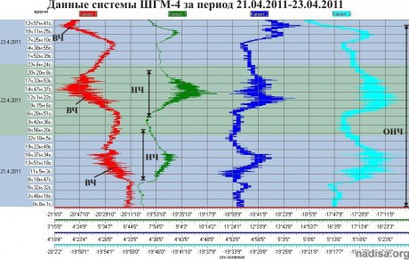 Данные ШГМ-4 за период 21.04.2011-23.04.2011