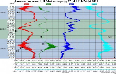 Данные ШГМ-4 за период 22.04.2011-24.04.2011