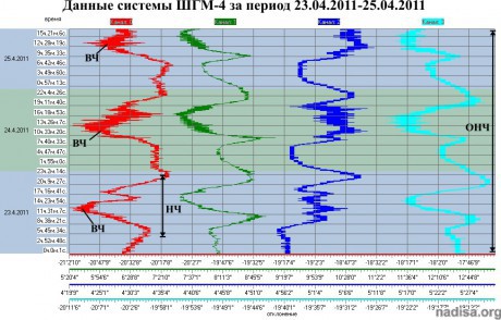 Данные ШГМ-4 за период 23.04.2011-25.04.2011