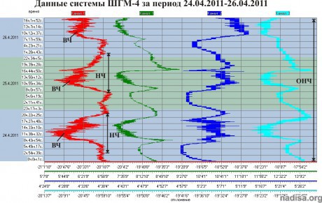 Данные ШГМ-4 за период 24.04.2011-26.04.2011